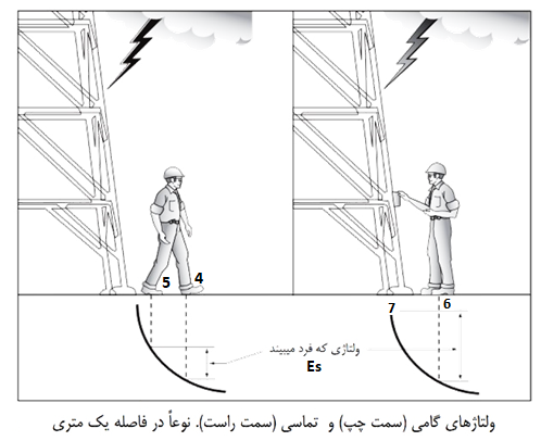 اندازه‌گیری ولتاژ گام Step Voltage و ولتاژ تماس Touch Voltage پلنت های صنعتی